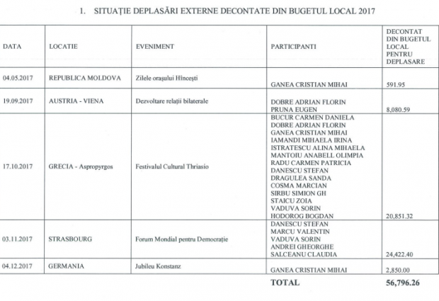 EXCLUSIV/Plimbările aleşilor locali în străinătate, "în interes de serviciu", pe bani publici. ”Schimb de experiență” la Festivalul Cafelei, la Festivalul Gongului din Vietnam sau în pelerinaj la Fatima, în Portugalia