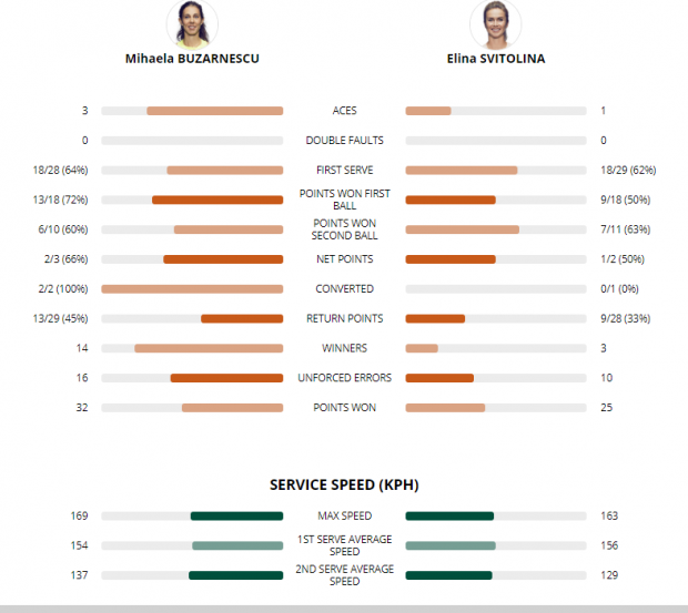 LIVE TEXT Mihaela Buzărnescu a învins-o pe Elina Svitolina și este în ”optimi” la Roland Garros 2018. O victorie minunată, cea mai tare a carierei!