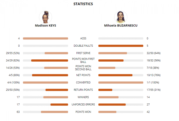 Mihaela Buzărnescu, eliminată de Madison Keys la Roland Garros. Românca, sleită de puteri și fără soluții. Visul frumos s-a terminat!