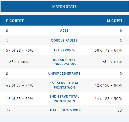 Marius Copil a ratat calificarea pe tabloul principal la Queen's. A mers doar un tur și la simplu, și la dublu
