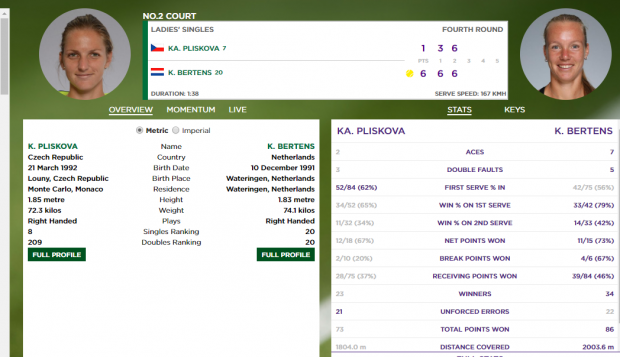 Simona Halep a fost răzbunată: Su-Wei Hsieh, învinsă în optimile de finală la Wimbledon. A pierdut și Karolina Pliskova