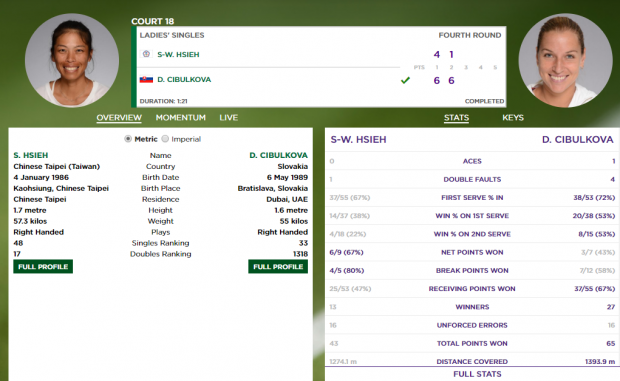 Simona Halep a fost răzbunată: Su-Wei Hsieh, învinsă în optimile de finală la Wimbledon. A pierdut și Karolina Pliskova