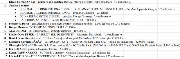 Parlamentarii fac afaceri cu statul. Sute de milioane de lei, prin firmele rudelor. ”Vreți să vă răspund acum, când sunt în concediu?”