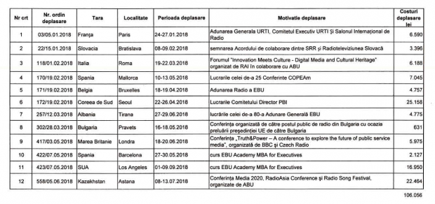Șeful radioului, Georgică Severin, a prăpădit 100.000 de lei în «interes de serviciu». 12 călătorii pe bani publici de la începutul anului!