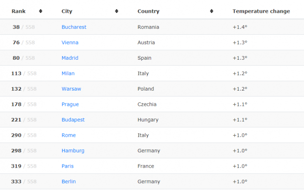 Acestea sunt capitalele europene care se încing cel mai repede, pe primul loc în acest clasament aflându-se Bucureşti, cu o creştere a temperaturii medii anuale cu 1,4 grade Celsius, faţă de media sec. XX