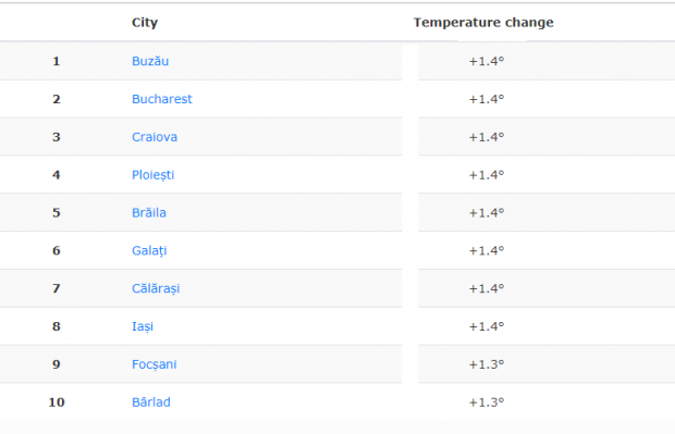 Ploieşti şi Buzău sunt printre oraşele europene care se încing cel mai repede, cu o creştere a temeraturii medii anuale de 1,4 grade Celsius în ultimii 17 ani