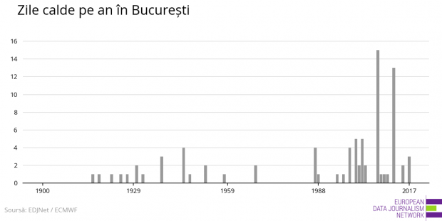 Bucureștiul, capitala europeană care se încinge cel mai repede. Avem cea mai rapidă creștere a temperaturii medii în ultimii 17 ani