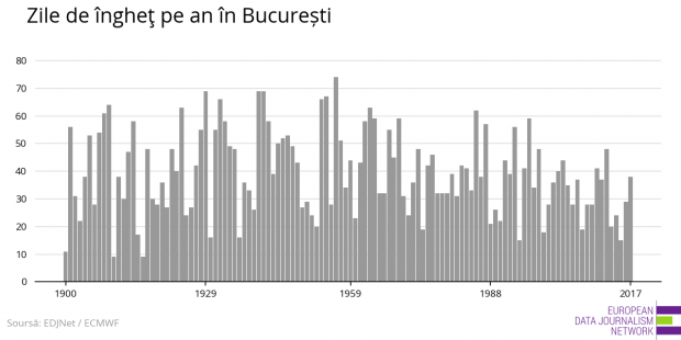 Bucureștiul, capitala europeană care se încinge cel mai repede. Avem cea mai rapidă creștere a temperaturii medii în ultimii 17 ani