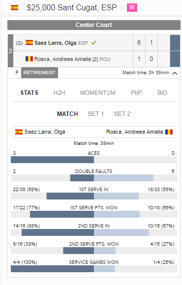Andreea Roșca a abandonat în finala de simplu a turneului ITF de la Sant Cugat