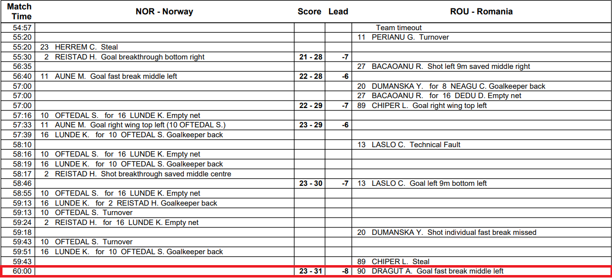 Golul Anei Maria Dragut din ultima secundă a meciului cu Norvegia a calificat România în semifinale | VIDEO