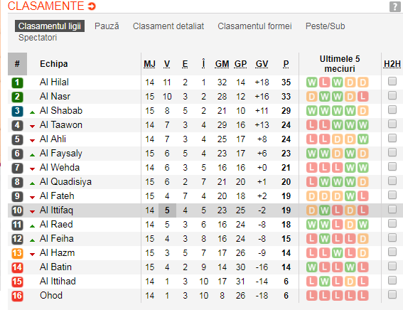 Marius Șumudică l-a bătut pe Daniel Isăilă, în Arabia Saudită. Un gol l-a dat Valerică Găman