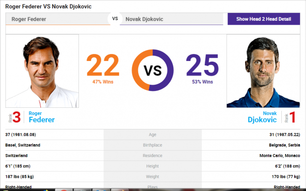 Novak Djokovic a câștigat al 7-lea titlu la Australian Open. L-a strivit în finală pe Rafael Nadal