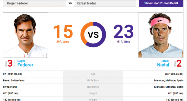 Novak Djokovic a câștigat al 7-lea titlu la Australian Open. L-a strivit în finală pe Rafael Nadal