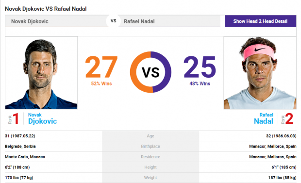 Novak Djokovic a câștigat al 7-lea titlu la Australian Open. L-a strivit în finală pe Rafael Nadal