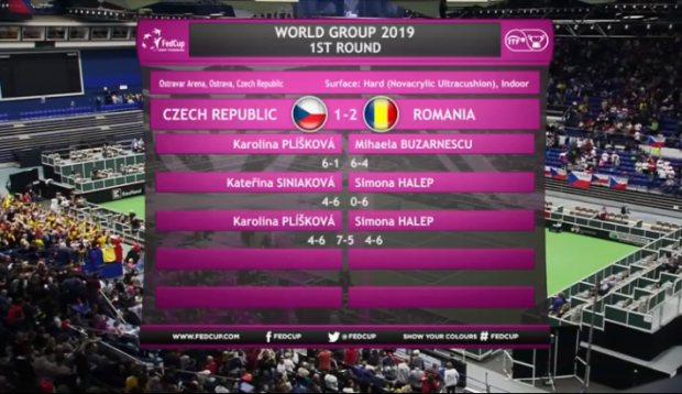 Simona Halep a învins-o dramatic pe Karolina Pliskova. ”A fost ca o finală de Mare Șlem”. România - Cehia 2-1