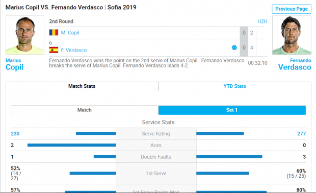Marius Copil, eliminat de Fernando Verdasco în ”optimi” la Sofia. I-a luat un set spaniolului