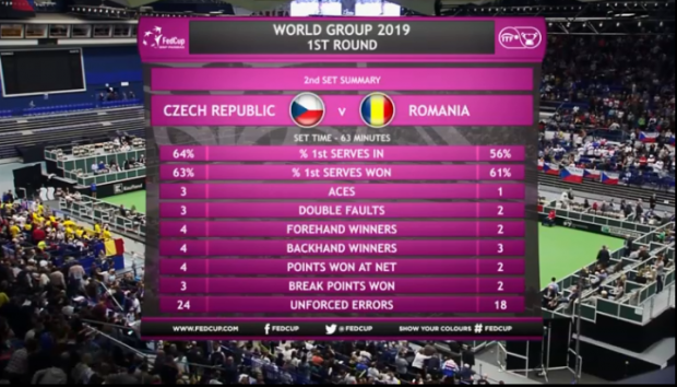 Simona Halep a învins-o dramatic pe Karolina Pliskova. ”A fost ca o finală de Mare Șlem”. România - Cehia 2-1