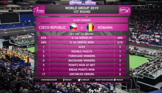 Simona Halep a învins-o dramatic pe Karolina Pliskova. ”A fost ca o finală de Mare Șlem”. România - Cehia 2-1