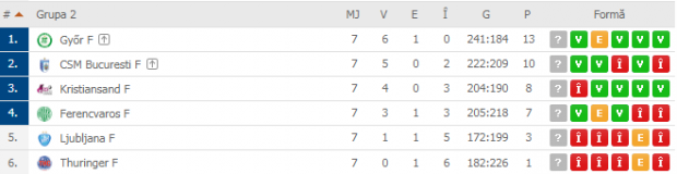 CSM București - Gyor 25-27, în Liga Campionilor la handbal. ”Tigroaicele” s-au agățat de campioanele Europei