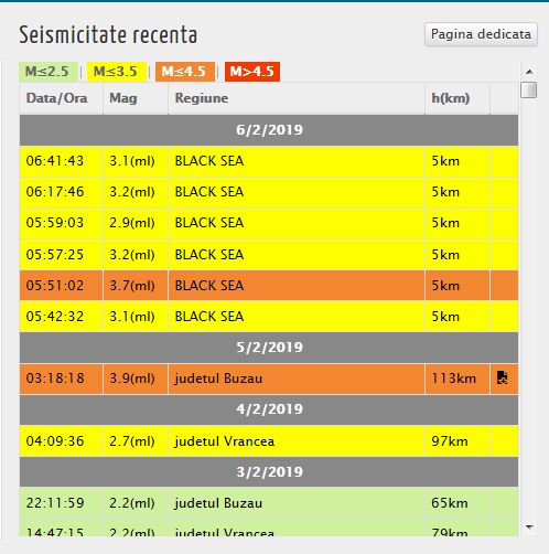 șase Cutremure In Romania La Numai 5 Kilometri Adancime Libertatea