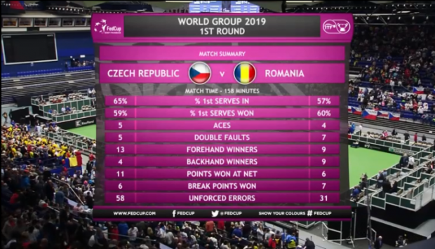 Simona Halep a învins-o dramatic pe Karolina Pliskova. ”A fost ca o finală de Mare Șlem”. România - Cehia 2-1