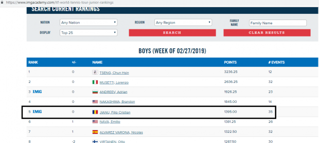 Academia lui Nick Bollettieri se fălește cu românul Filip Jianu. Este al 5-lea junior al lumii