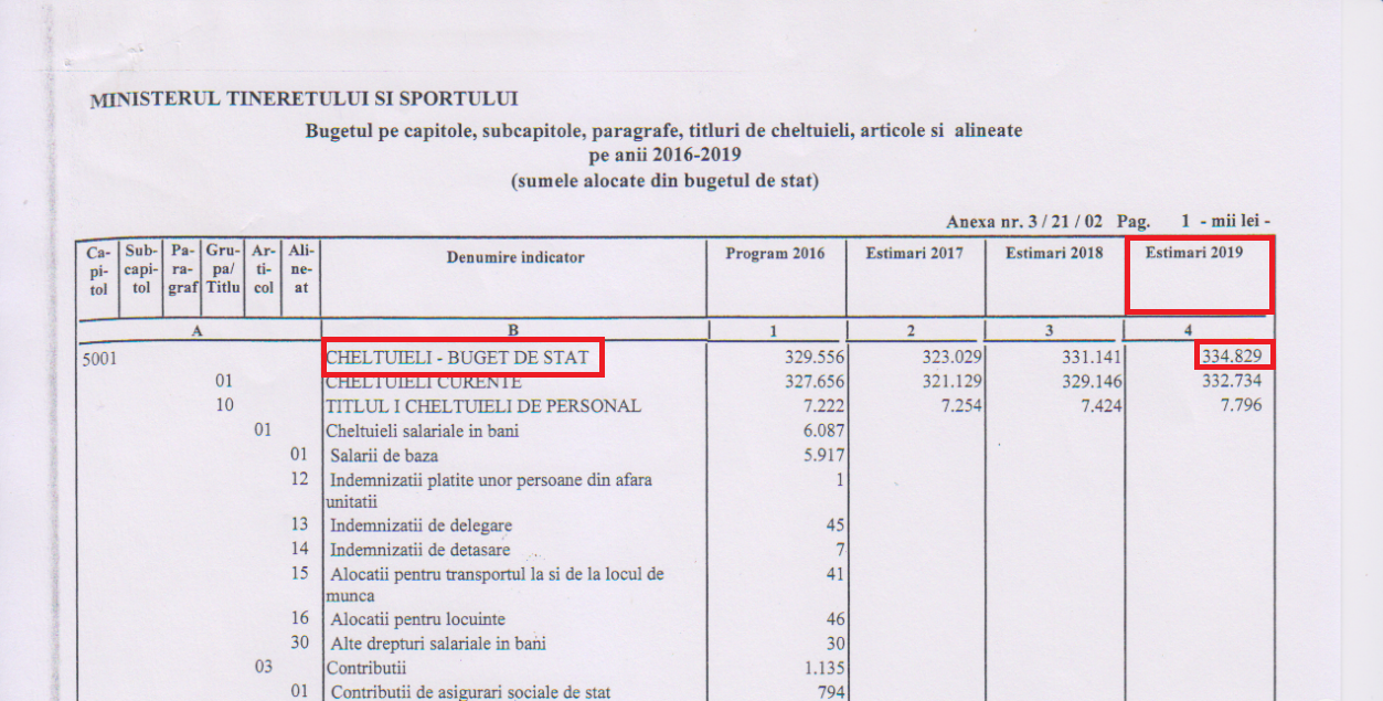 UPDATE. Oamenii de sport nu se entuziasmează de majorarea bugetului MTS cu 95% față de 2018