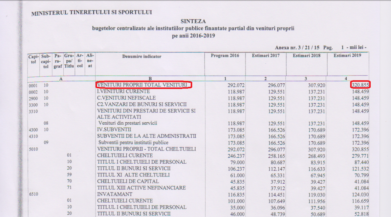 UPDATE. Oamenii de sport nu se entuziasmează de majorarea bugetului MTS cu 95% față de 2018