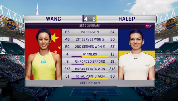 Simona Halep, calificare superbă în semifinale la Miami! A revenit după ce a fost condusă cu 5-1! Locul 1 WTA îi face cu ochiul