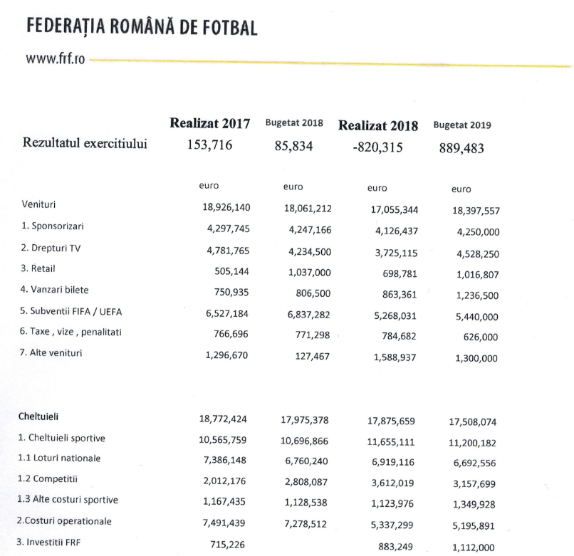 FRF a plătit salarii de patru milioane de euro în 2018, dar are datorii de 3,142 milioane de euro