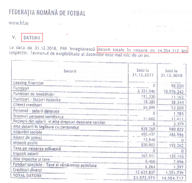 FRF a plătit salarii de patru milioane de euro în 2018, dar are datorii de 3,142 milioane de euro