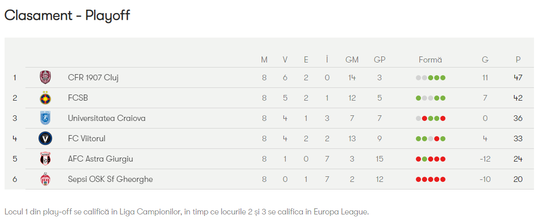 CFR Cluj a zdrobit Astra Giurgiu, 5-1, și mai are nevoie de un punct pentru a deveni campioană. Scenariul la care mai speră FCSB