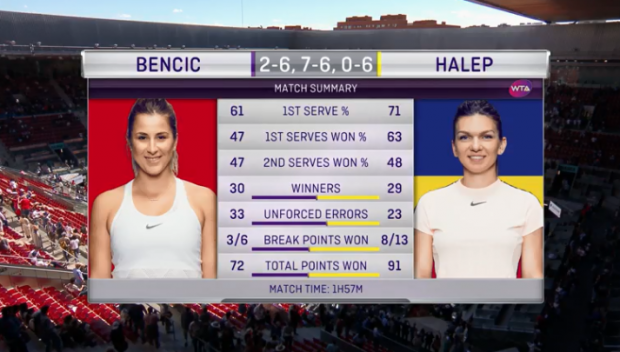 Simona Halep s-a calificat într-a patra finală la Madrid. Este la o victorie de revenirea pe primul loc WTA