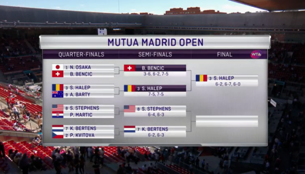 Simona Halep s-a calificat într-a patra finală la Madrid. Este la o victorie de revenirea pe primul loc WTA