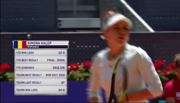 Simona Halep s-a calificat într-a patra finală la Madrid. Este la o victorie de revenirea pe primul loc WTA