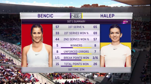 Simona Halep s-a calificat într-a patra finală la Madrid. Este la o victorie de revenirea pe primul loc WTA