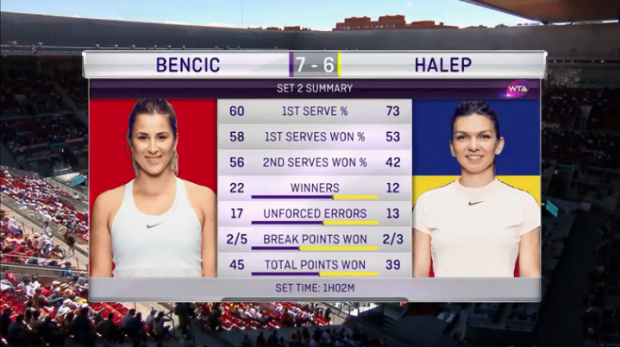 Simona Halep s-a calificat într-a patra finală la Madrid. Este la o victorie de revenirea pe primul loc WTA