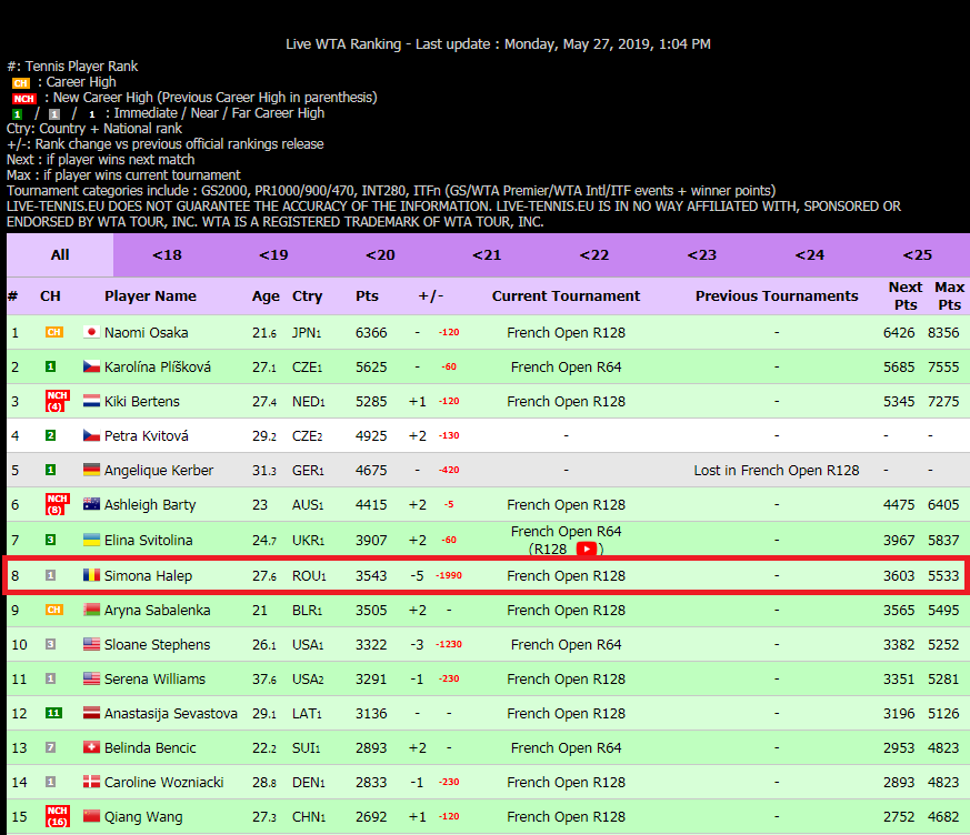Simona Halep a coborât pe locul 8 