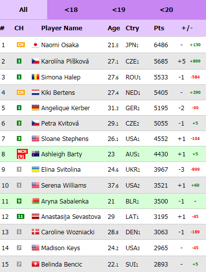 Simona Halep va începe de pe locul 3 WTA turneul de la Roland Garros. Calcule optimiste