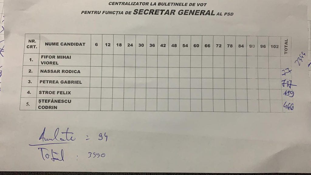 Congresul PSD a ales noua conducere! Viorica Dăncilă e prima femeie președinte, Eugen Teodorovici - președinte executiv și Mihai Fifor - secretar general. Declaraţiile noilor lideri (FOTO/VIDEO)