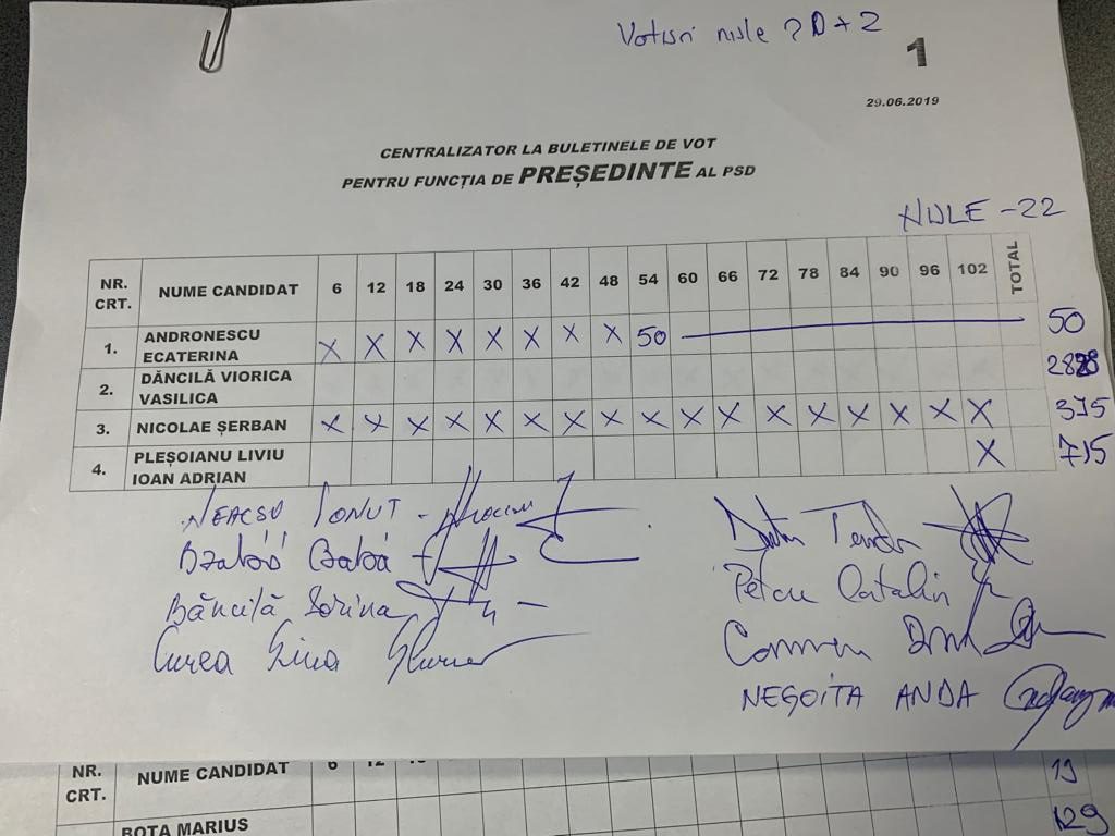 Congresul PSD a ales noua conducere! Viorica Dăncilă e prima femeie președinte, Eugen Teodorovici - președinte executiv și Mihai Fifor - secretar general. Declaraţiile noilor lideri (FOTO/VIDEO)