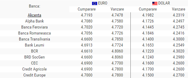 Curs valutar 18 iulie 2019: Leul se apreciază în raport cu euro și dolarul american. Unde găsești cel mai bun curs