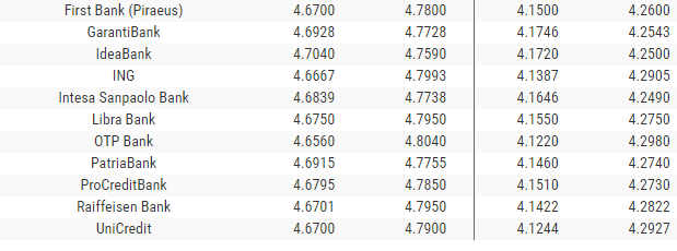 Curs valutar 18 iulie 2019: Leul se apreciază în raport cu euro și dolarul american. Unde găsești cel mai bun curs