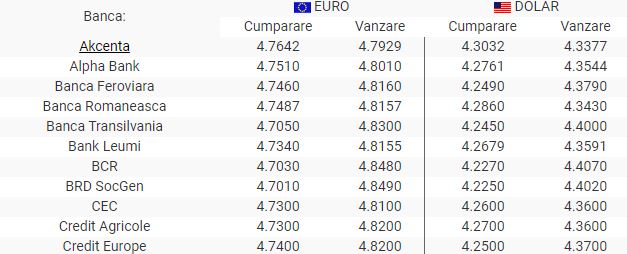 Curs valutar 20 noiembrie 2019 | Euro atinge un nou maxim istoric față de leu