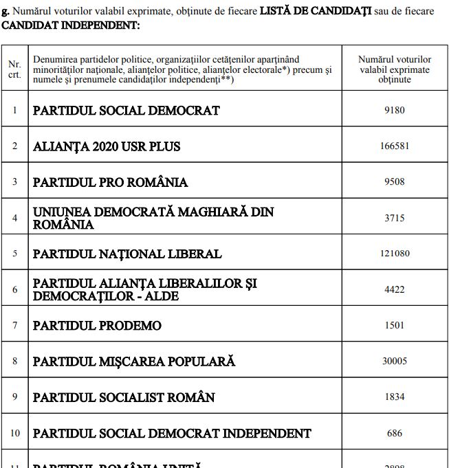 Dacă diaspora adună o jumătate de milion de voturi, cu ce avans pornește Barna în fața lui Dăncilă?
