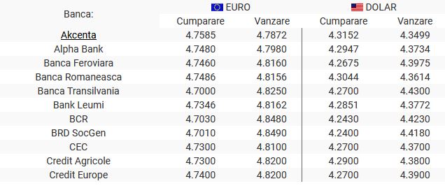 Curs valutar 25 noiembrie 2019