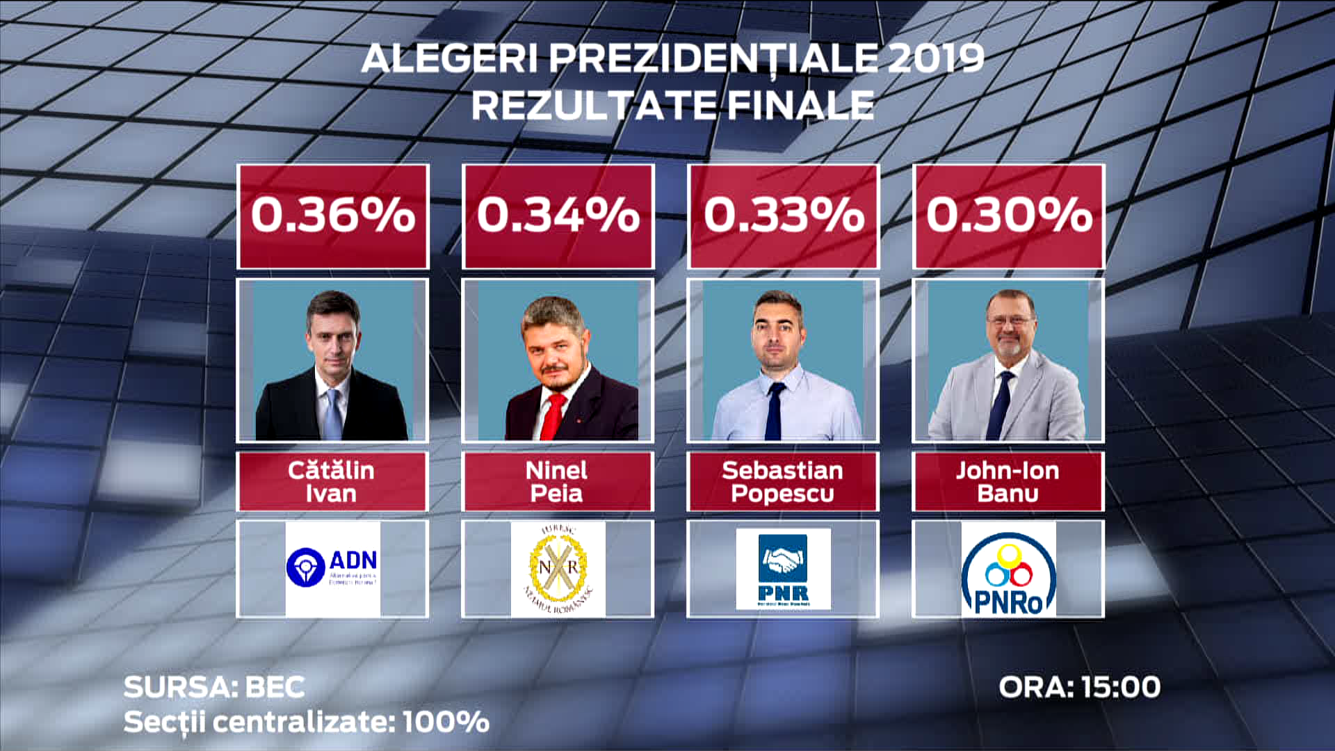 Rezultate Alegeri Prezidentiale 2019 Date Oficiale Bec Si Aep