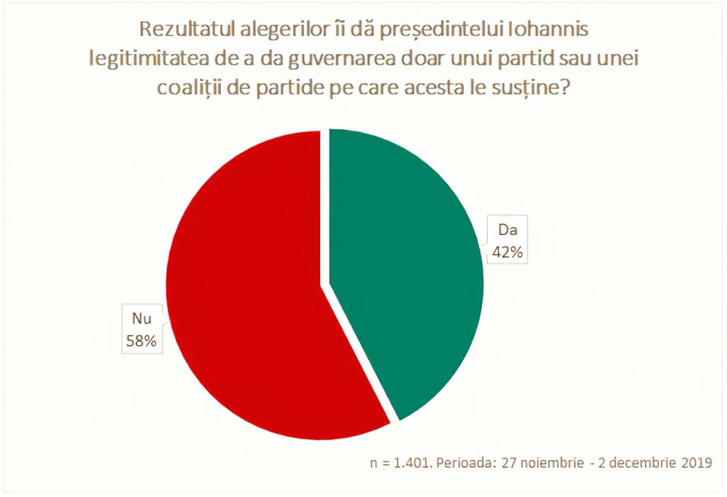 Datele de sondaj avertizează: nici un partid politic din România nu are sprijin larg sau un cec în alb pentru guvernare