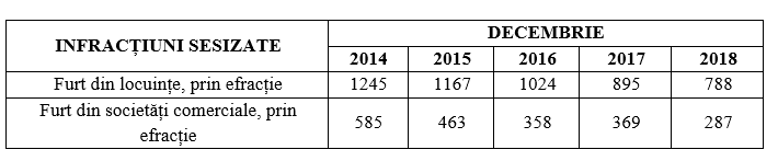 Statistica furturilor din case de sărbători| Numărul intrărilor prin efracție a scăzut cu mai mult de o treime în ultimii 5 ani