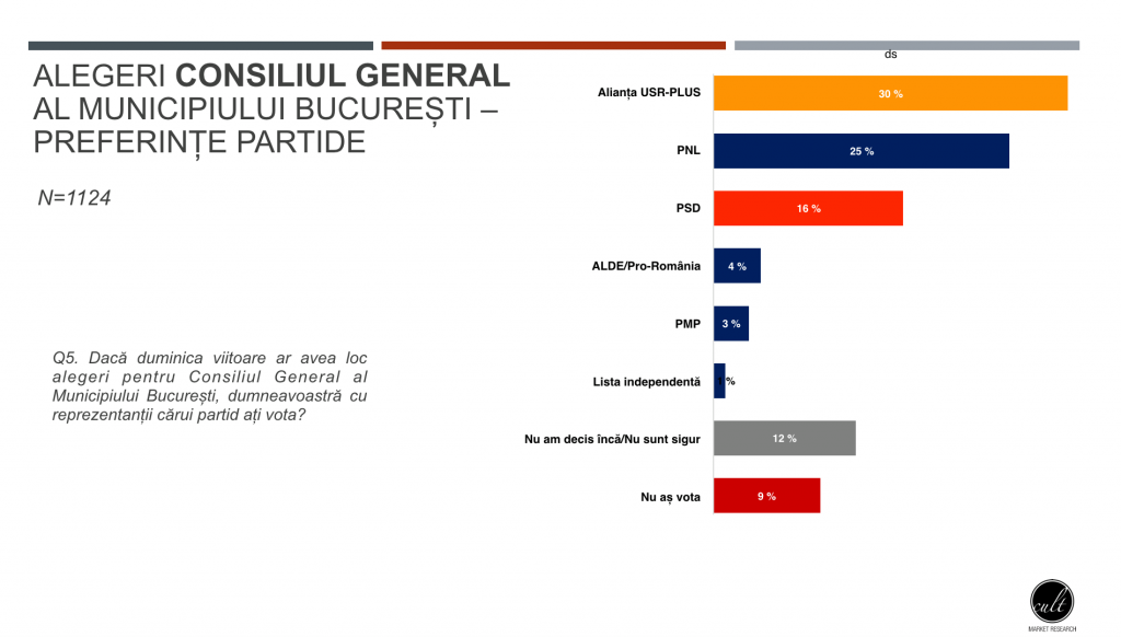Vlad Voiculescu spune că ar câştiga Primăria Capitalei, cu 7 procente în faţa Gabrielei Firea. Luptă strânsă în competiţia internă cu Nicuşor Dan